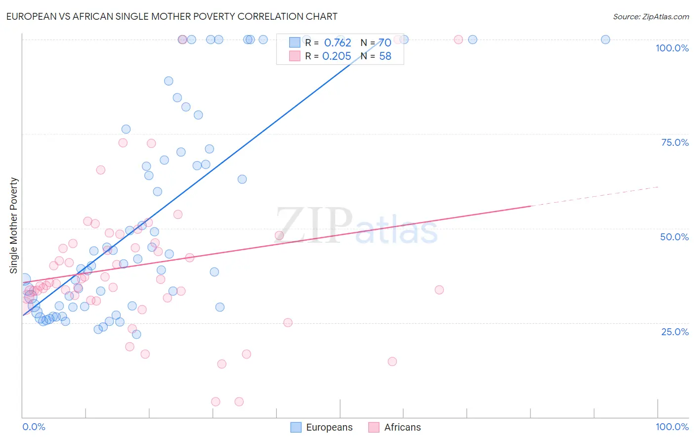 European vs African Single Mother Poverty