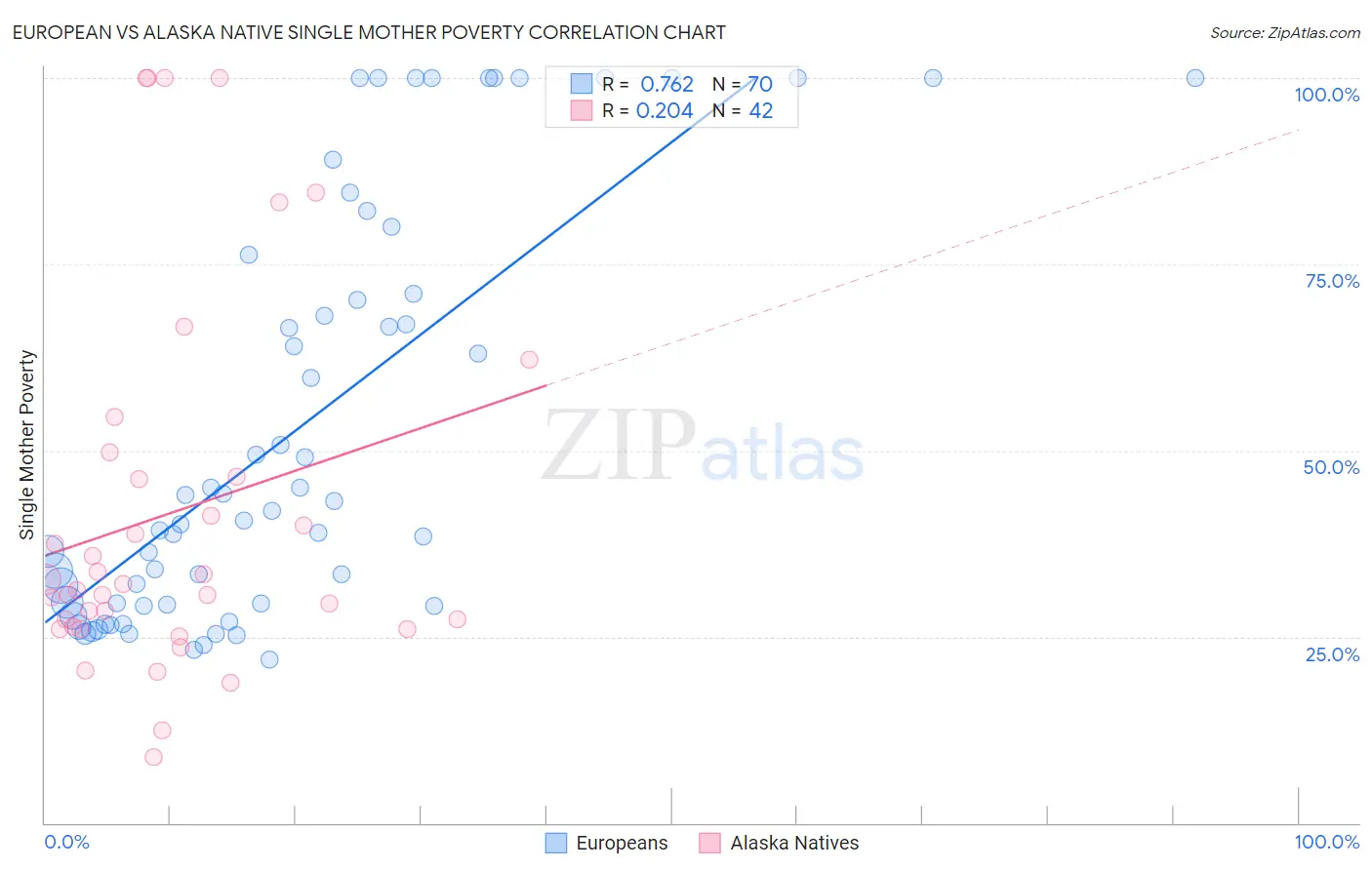 European vs Alaska Native Single Mother Poverty