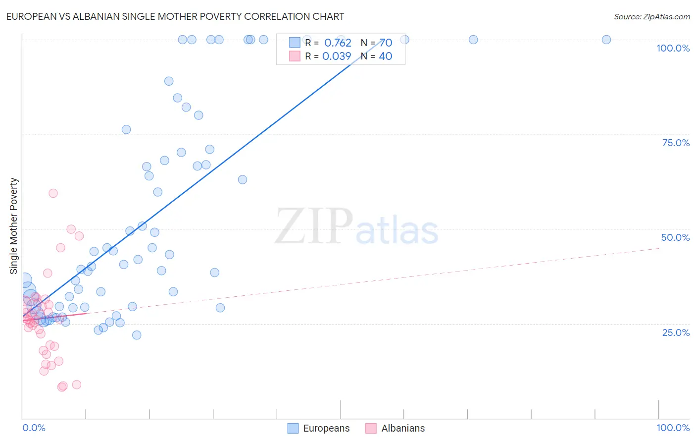 European vs Albanian Single Mother Poverty