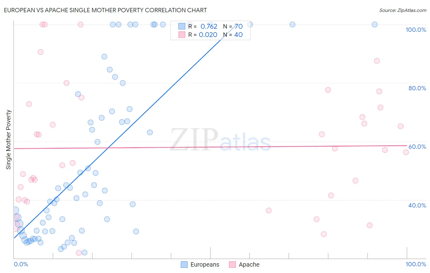 European vs Apache Single Mother Poverty