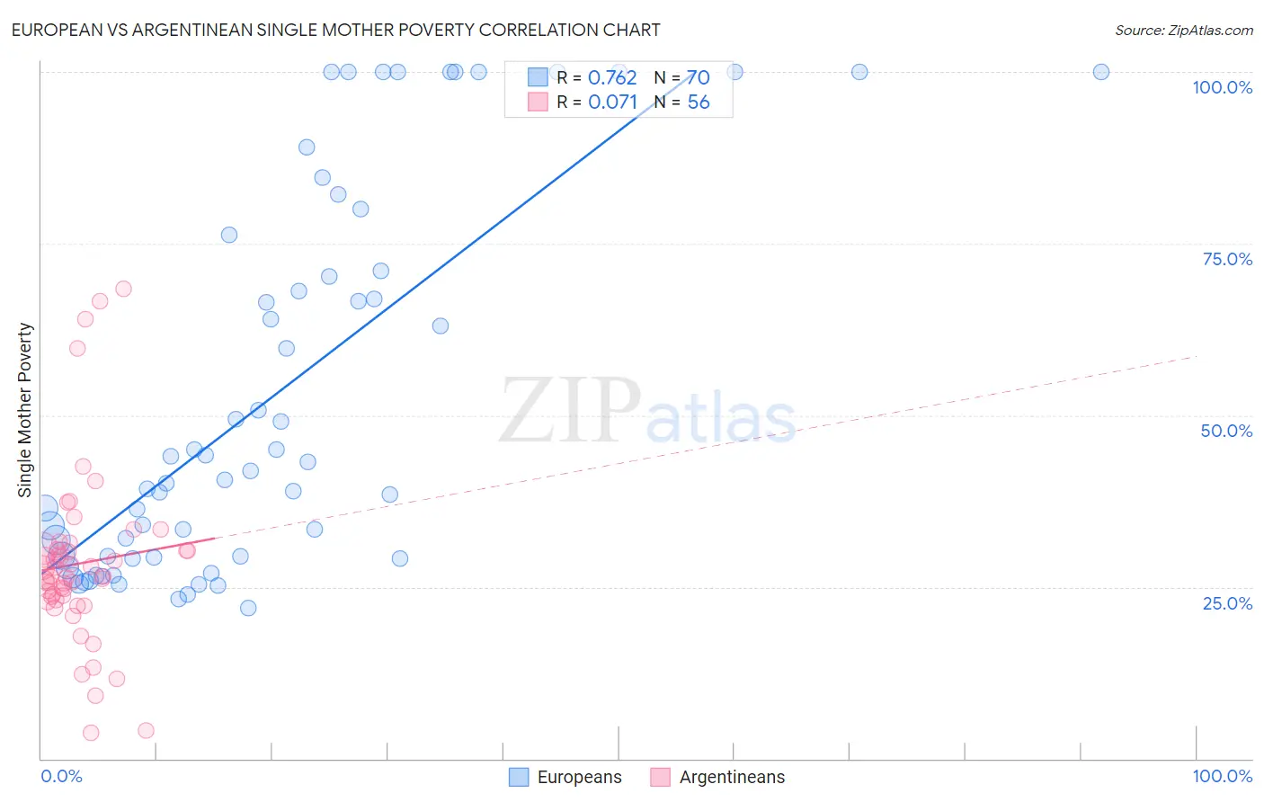 European vs Argentinean Single Mother Poverty