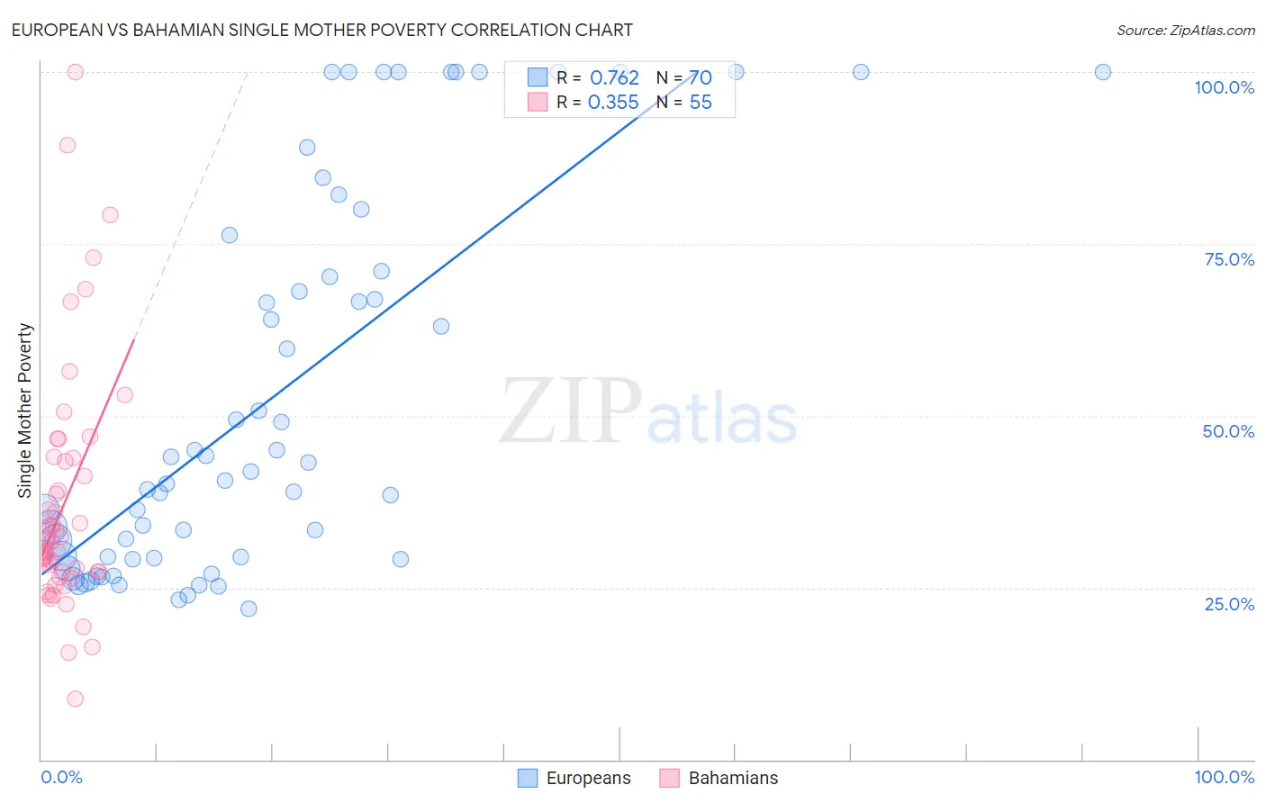 European vs Bahamian Single Mother Poverty