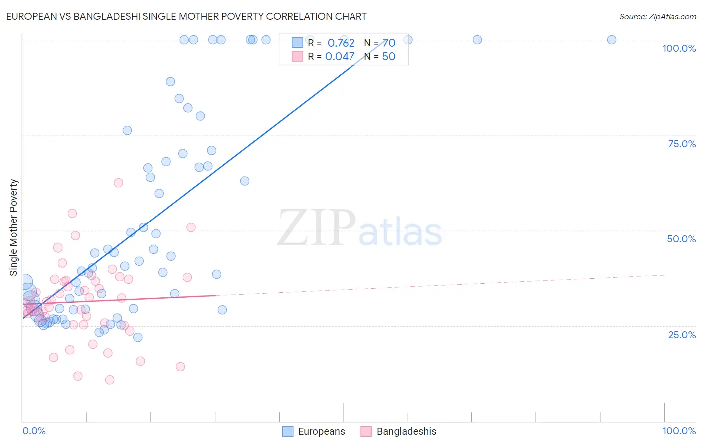 European vs Bangladeshi Single Mother Poverty