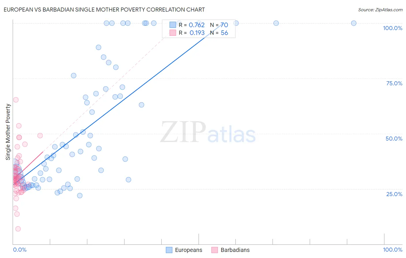 European vs Barbadian Single Mother Poverty