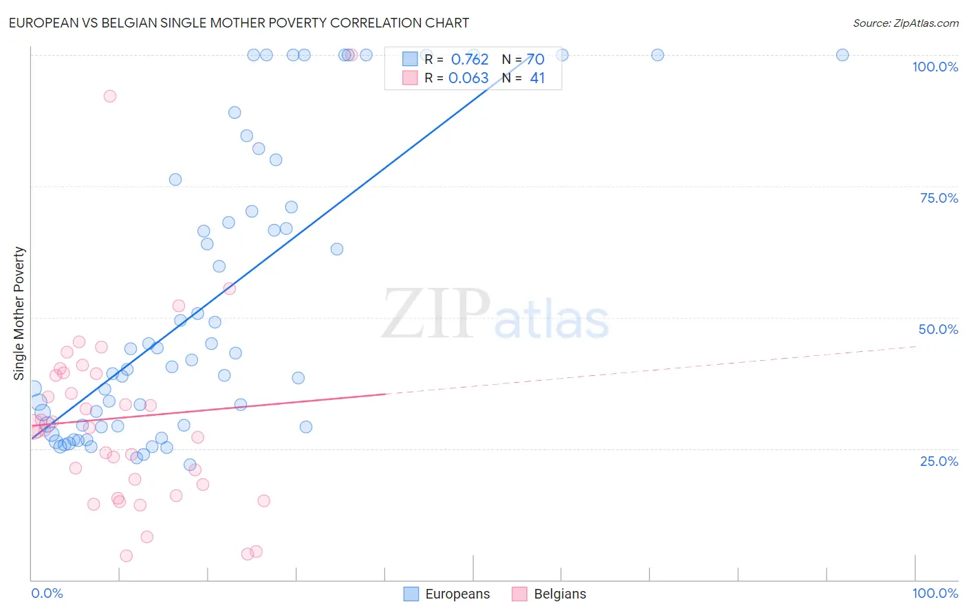 European vs Belgian Single Mother Poverty