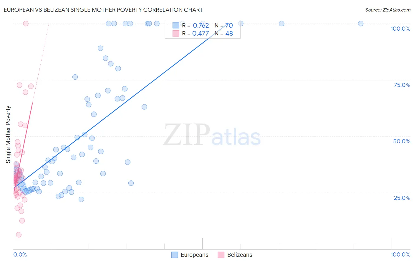 European vs Belizean Single Mother Poverty