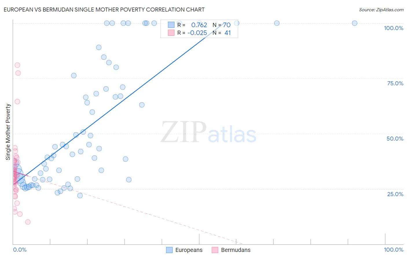European vs Bermudan Single Mother Poverty