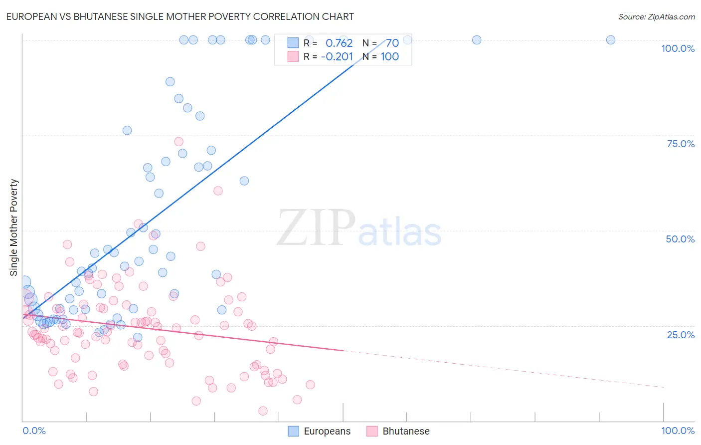 European vs Bhutanese Single Mother Poverty