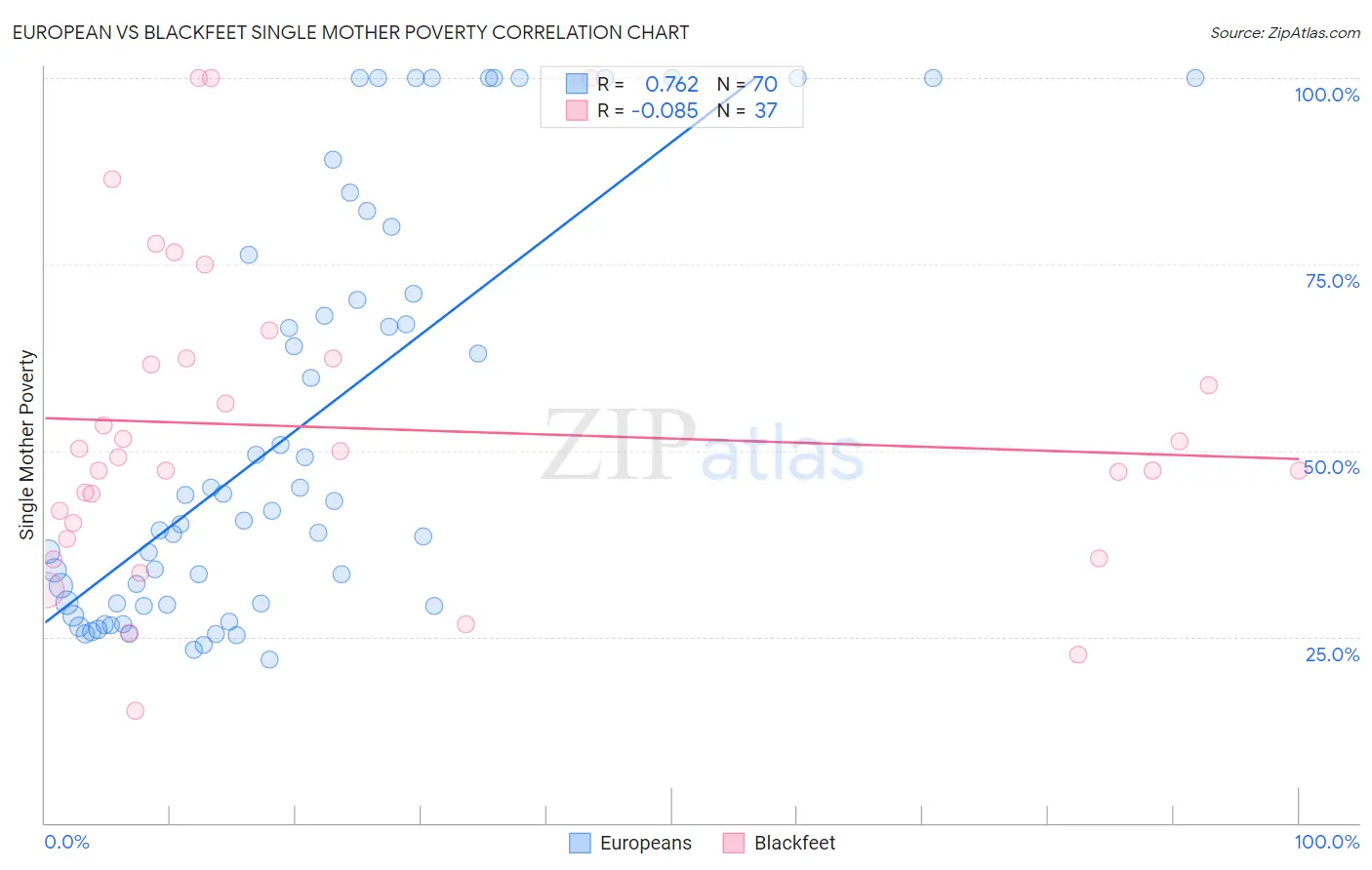 European vs Blackfeet Single Mother Poverty