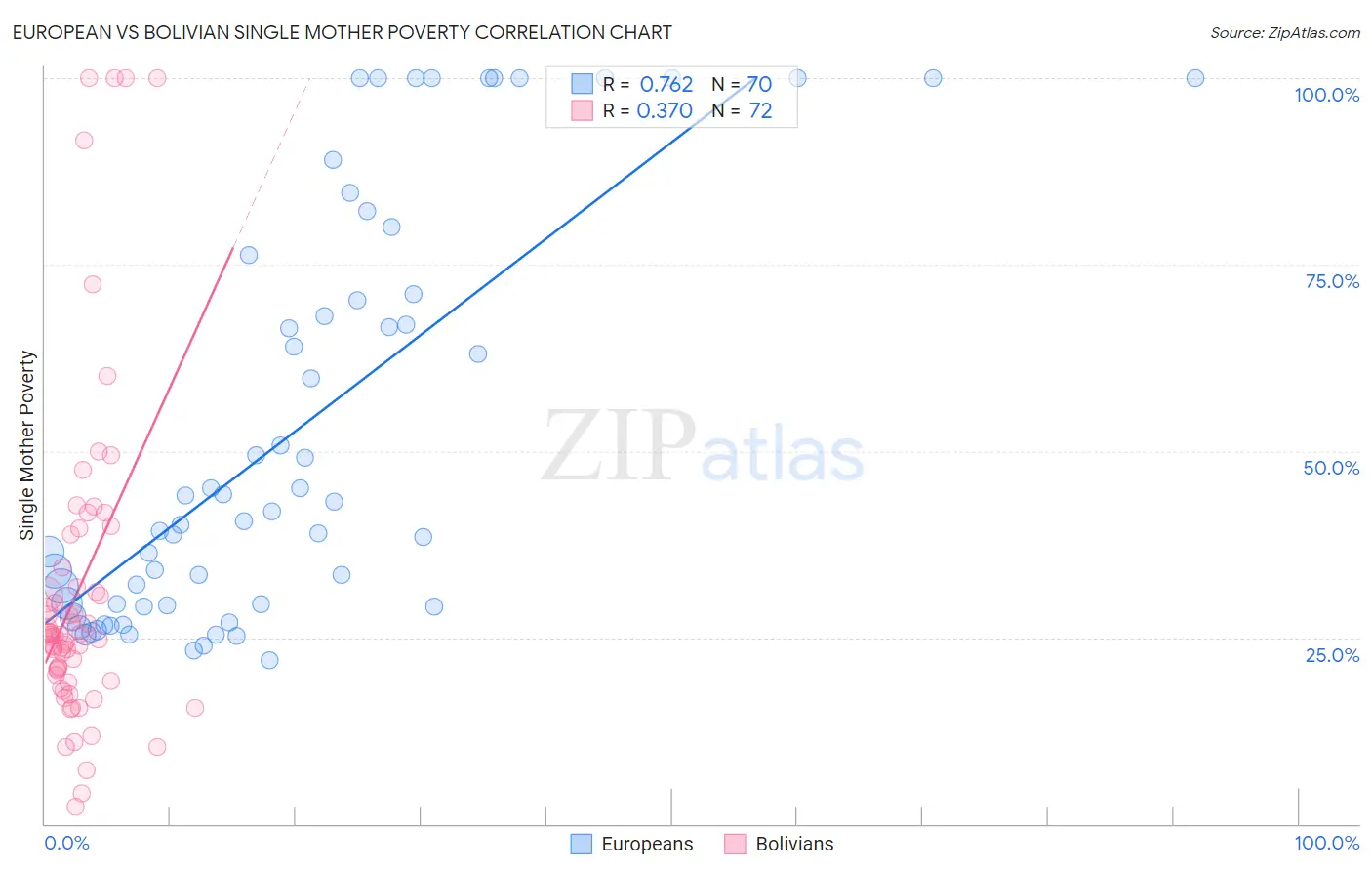 European vs Bolivian Single Mother Poverty