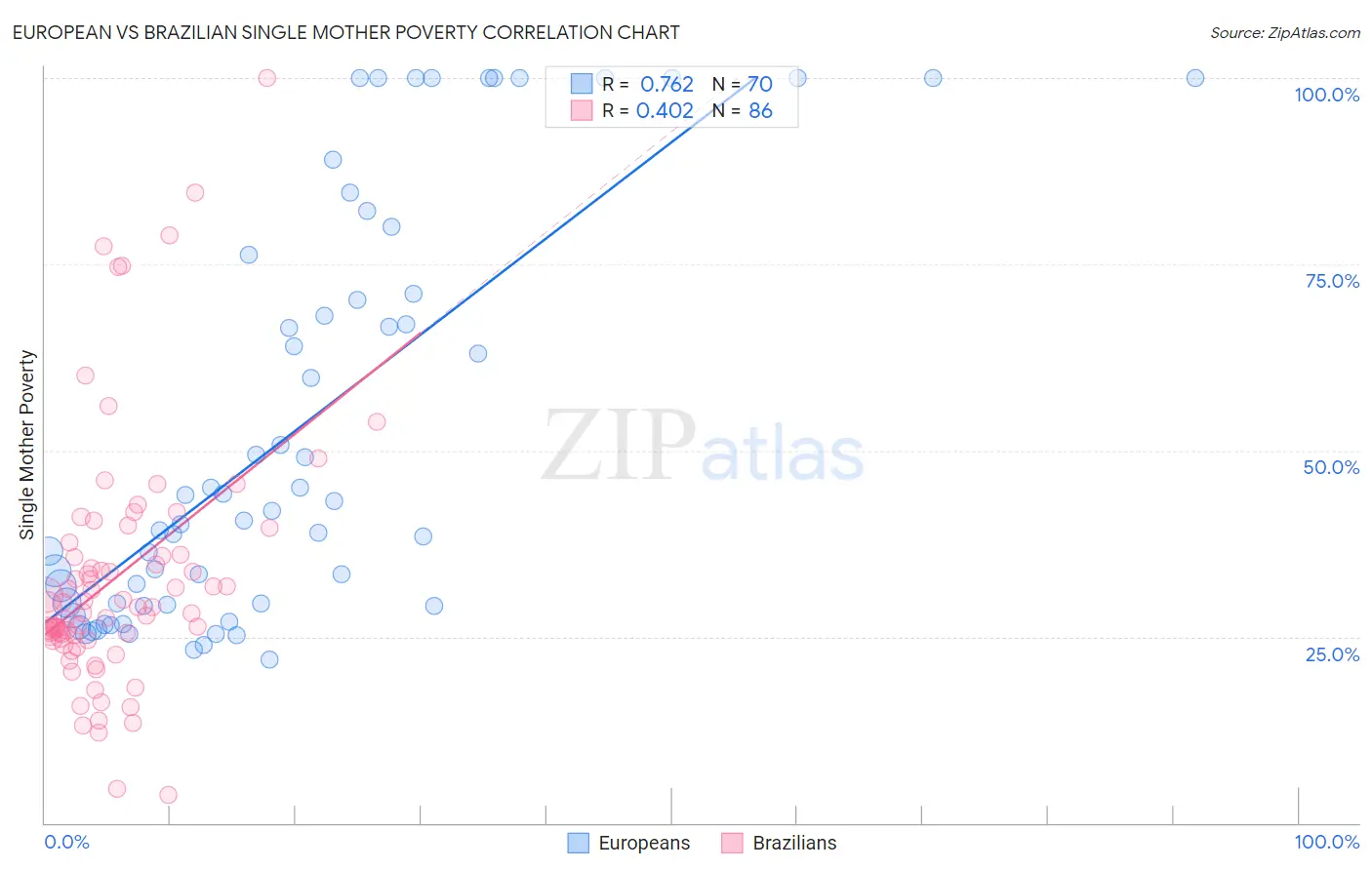 European vs Brazilian Single Mother Poverty