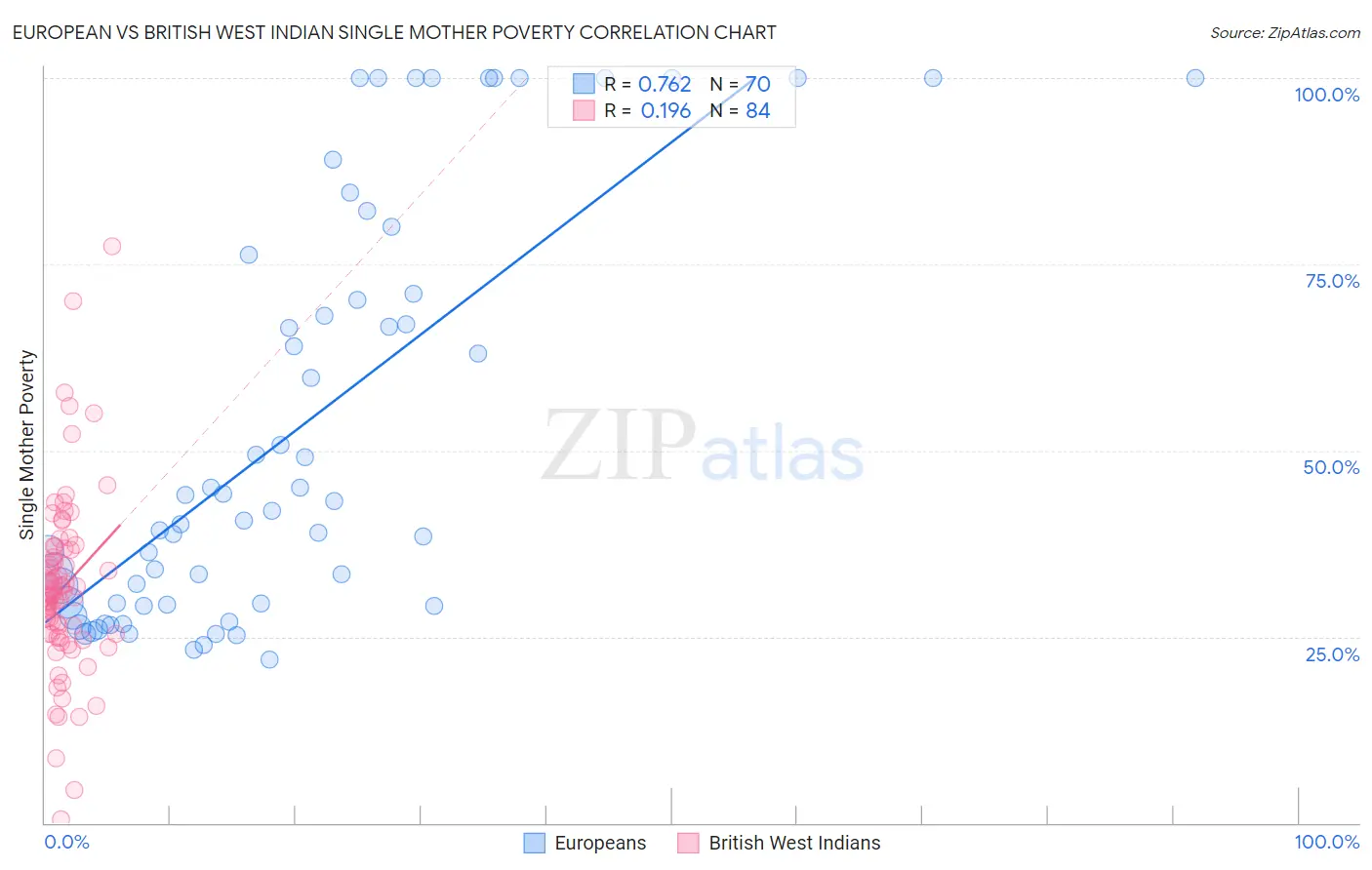 European vs British West Indian Single Mother Poverty