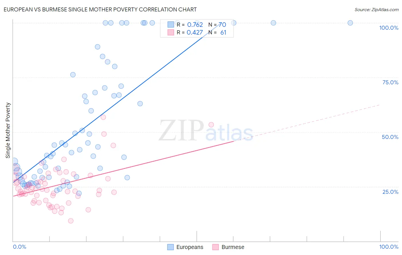 European vs Burmese Single Mother Poverty