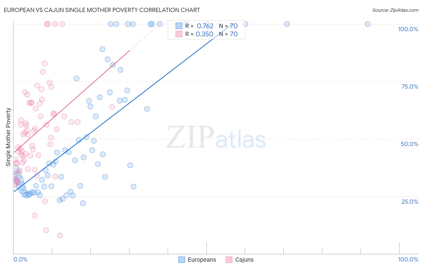 European vs Cajun Single Mother Poverty