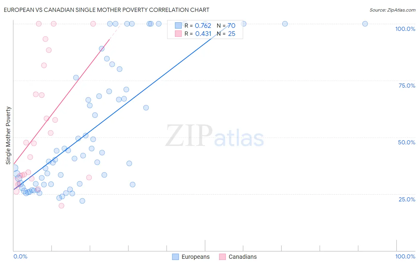 European vs Canadian Single Mother Poverty