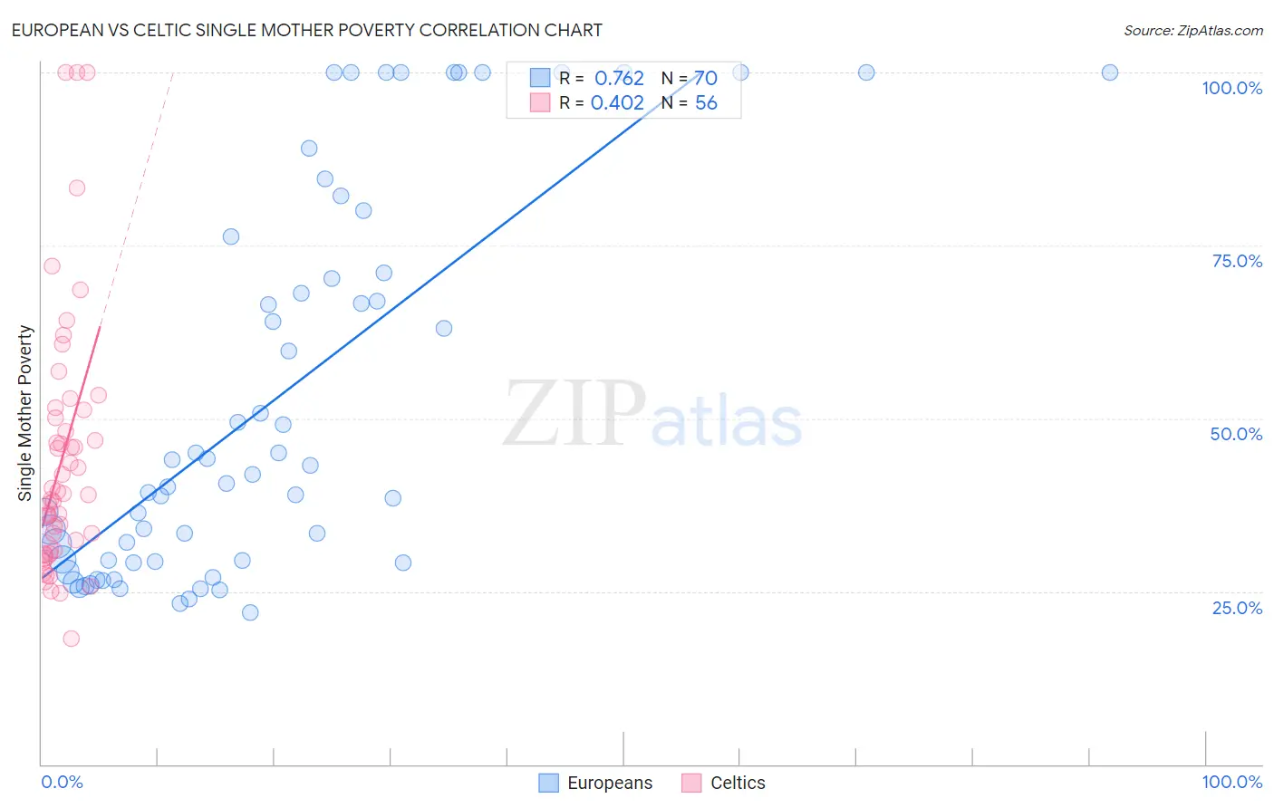 European vs Celtic Single Mother Poverty