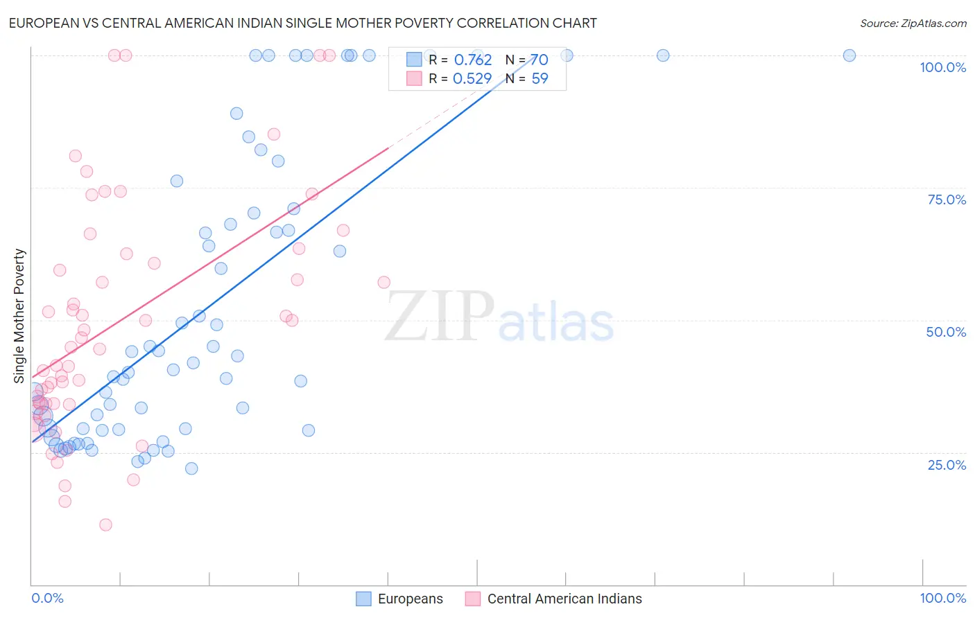 European vs Central American Indian Single Mother Poverty