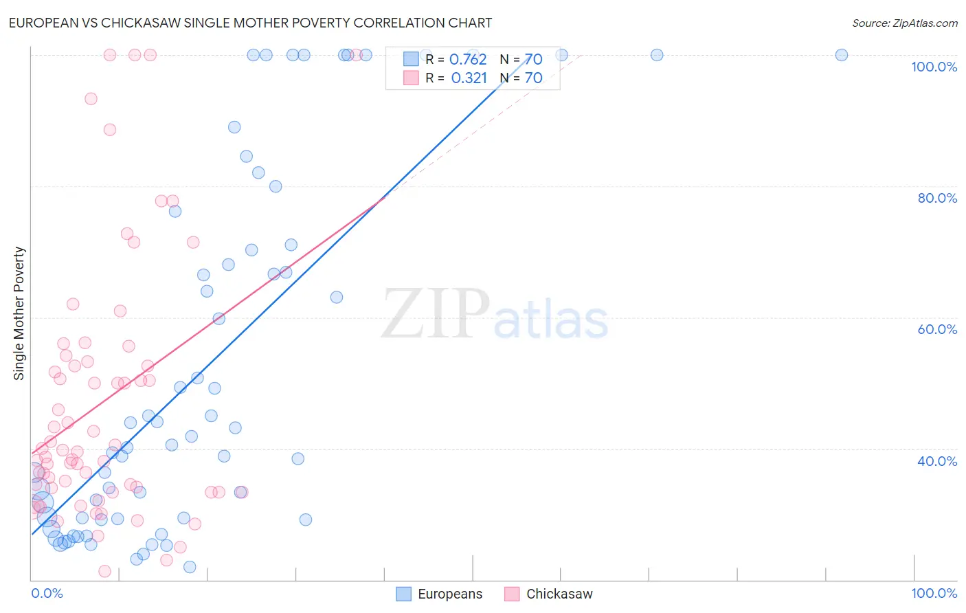 European vs Chickasaw Single Mother Poverty