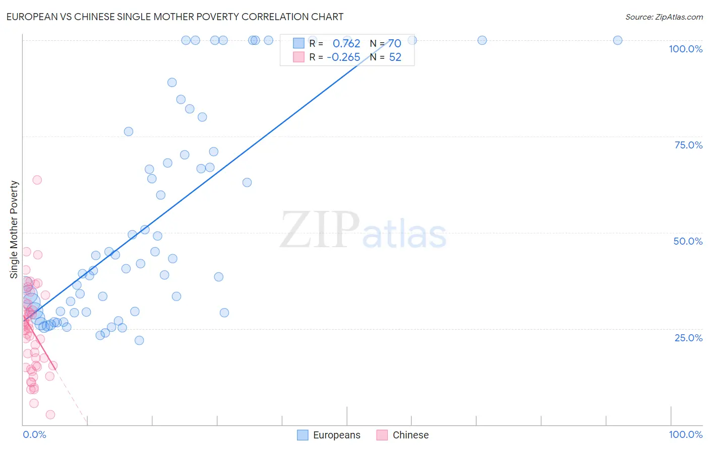 European vs Chinese Single Mother Poverty