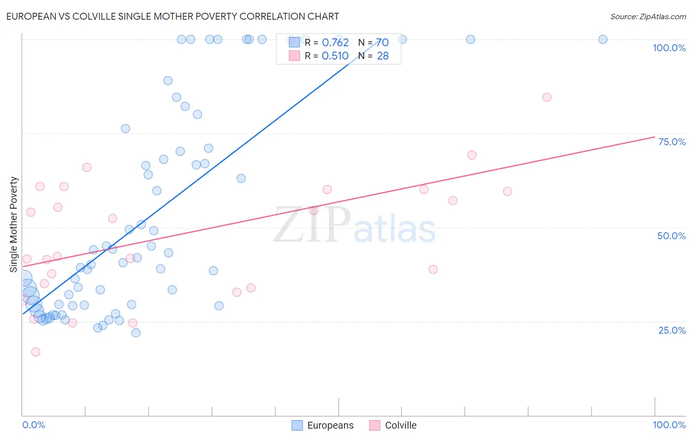 European vs Colville Single Mother Poverty