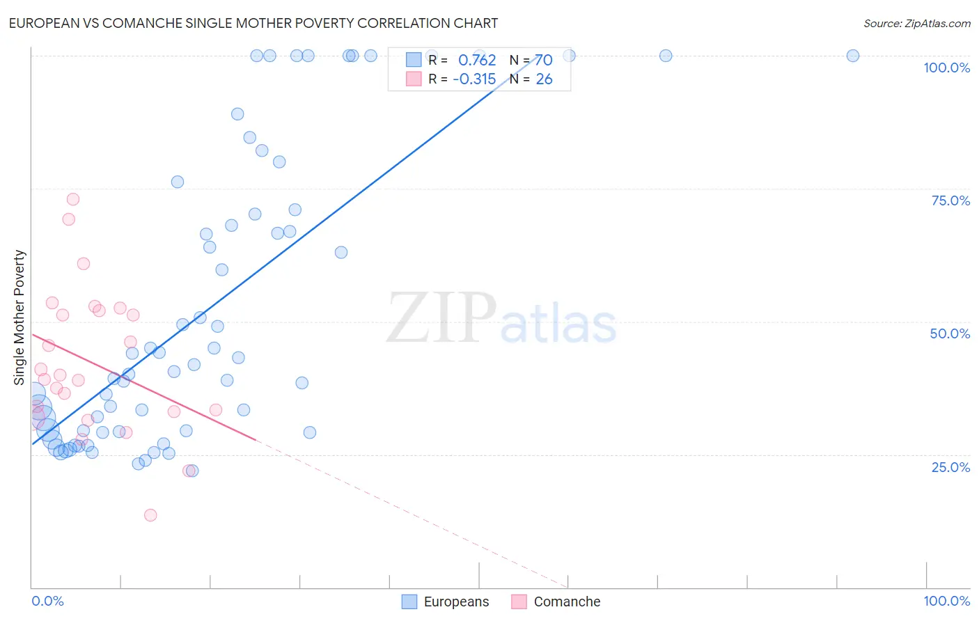 European vs Comanche Single Mother Poverty