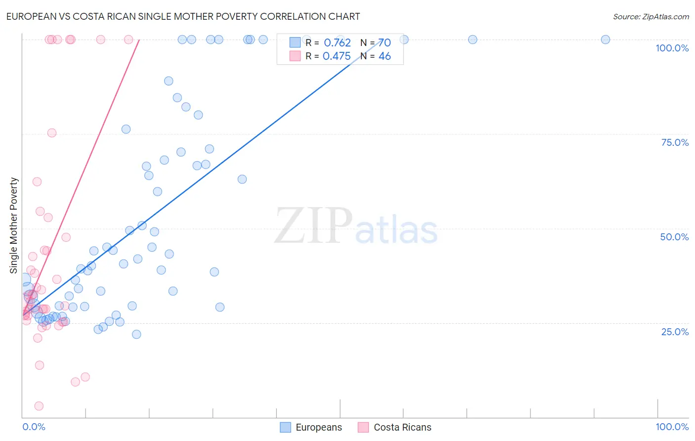 European vs Costa Rican Single Mother Poverty