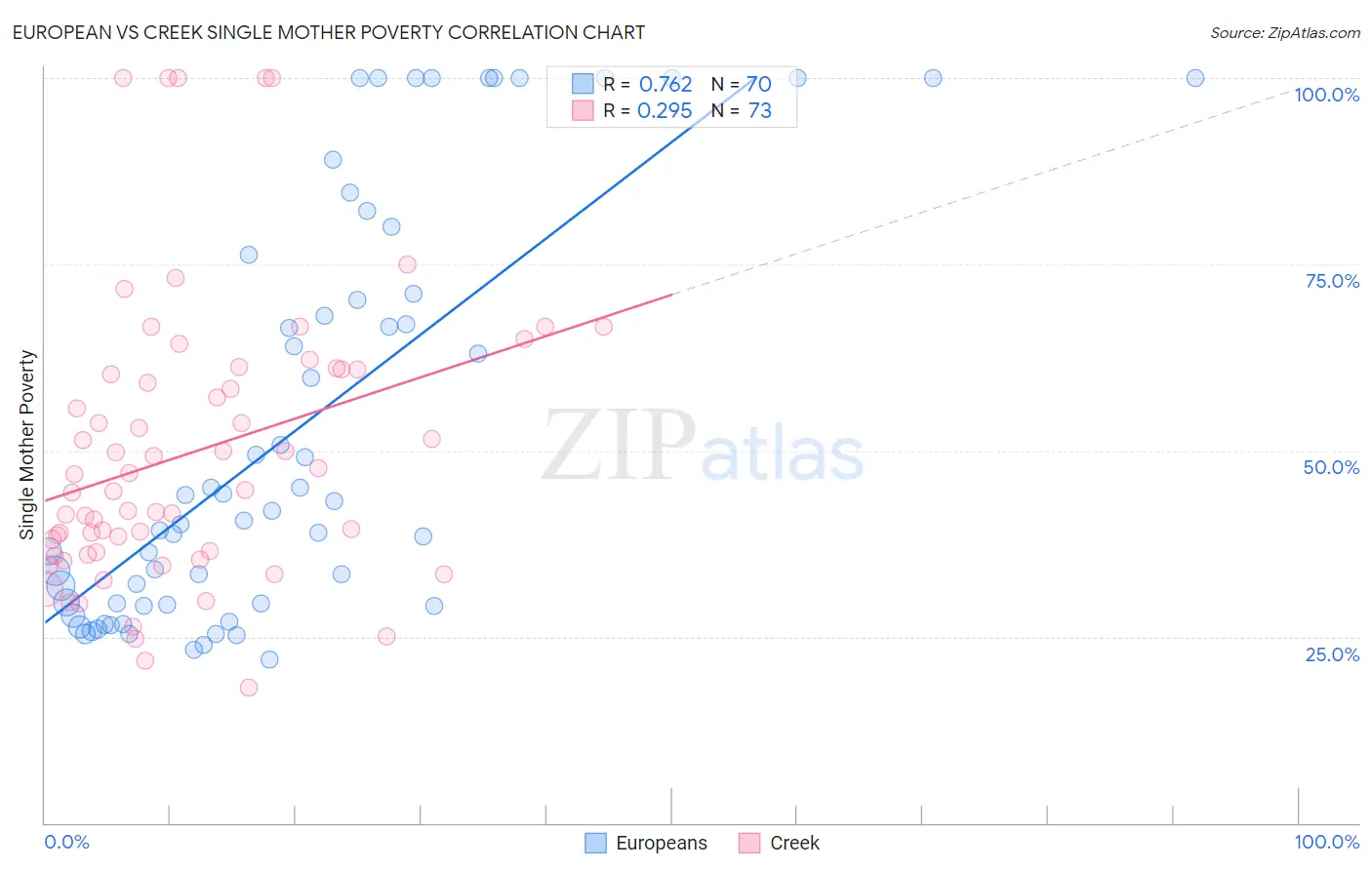 European vs Creek Single Mother Poverty