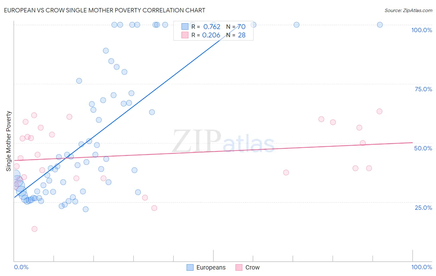 European vs Crow Single Mother Poverty