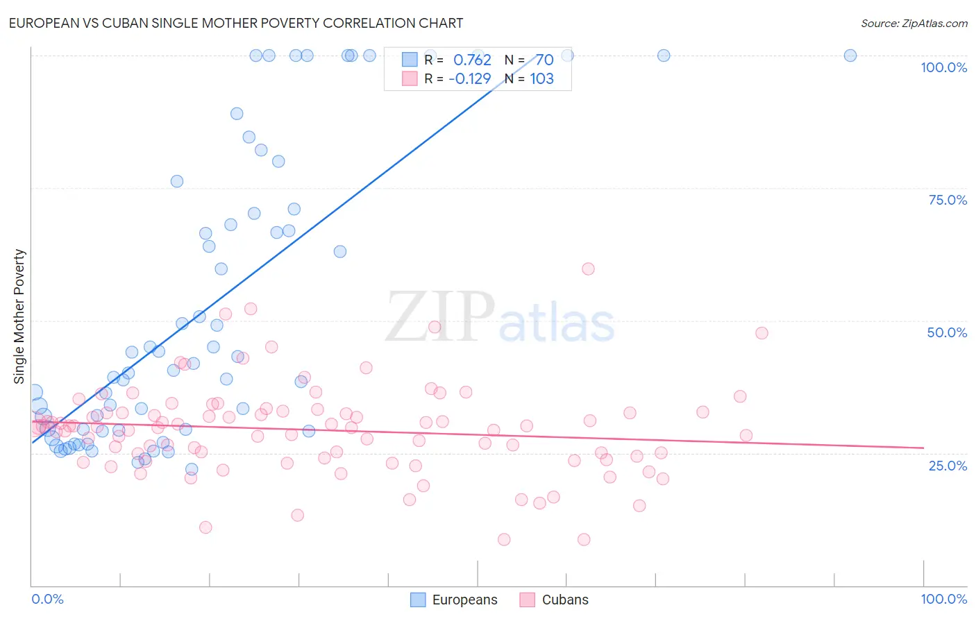 European vs Cuban Single Mother Poverty