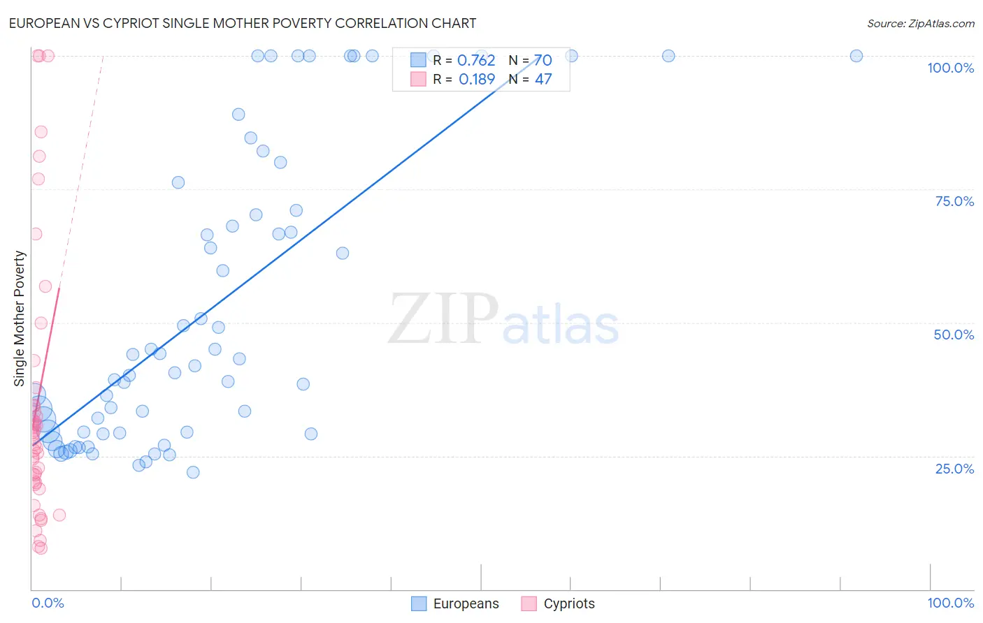 European vs Cypriot Single Mother Poverty