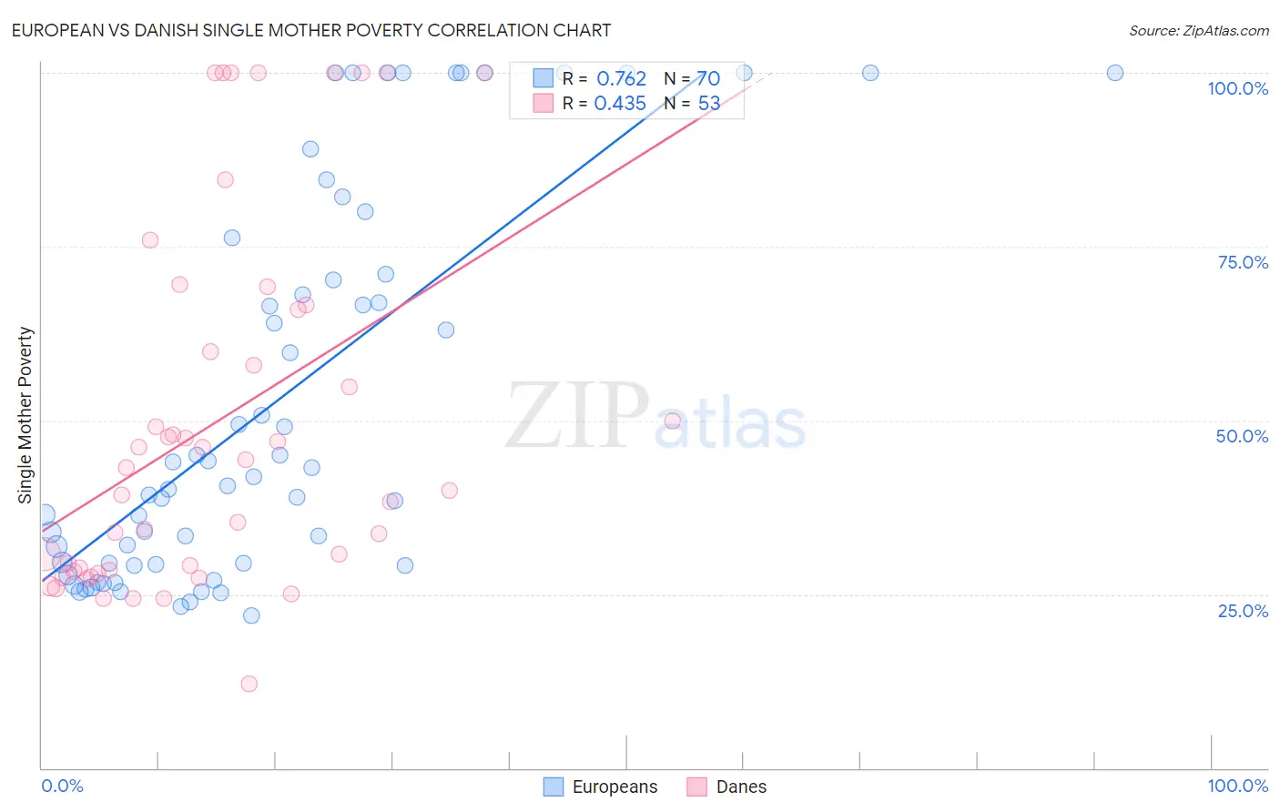 European vs Danish Single Mother Poverty