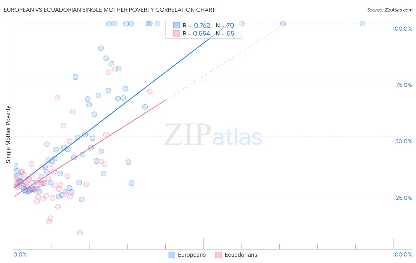 European vs Ecuadorian Single Mother Poverty