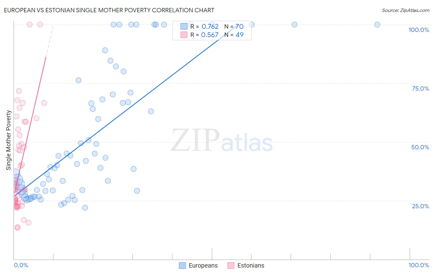 European vs Estonian Single Mother Poverty