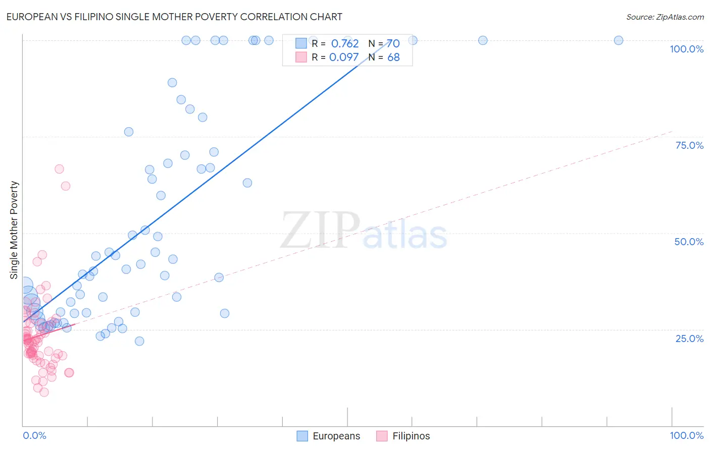 European vs Filipino Single Mother Poverty