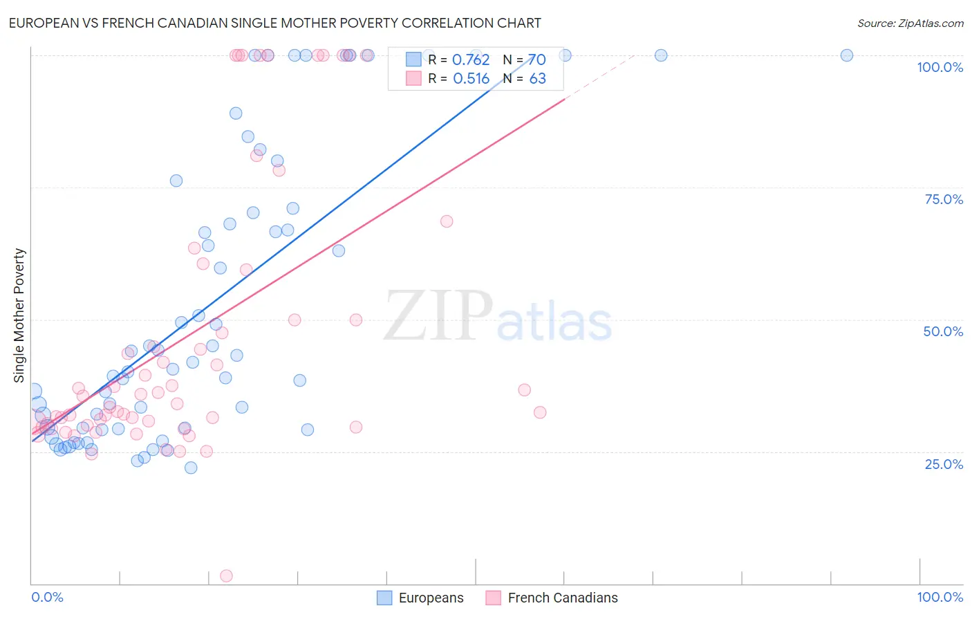 European vs French Canadian Single Mother Poverty