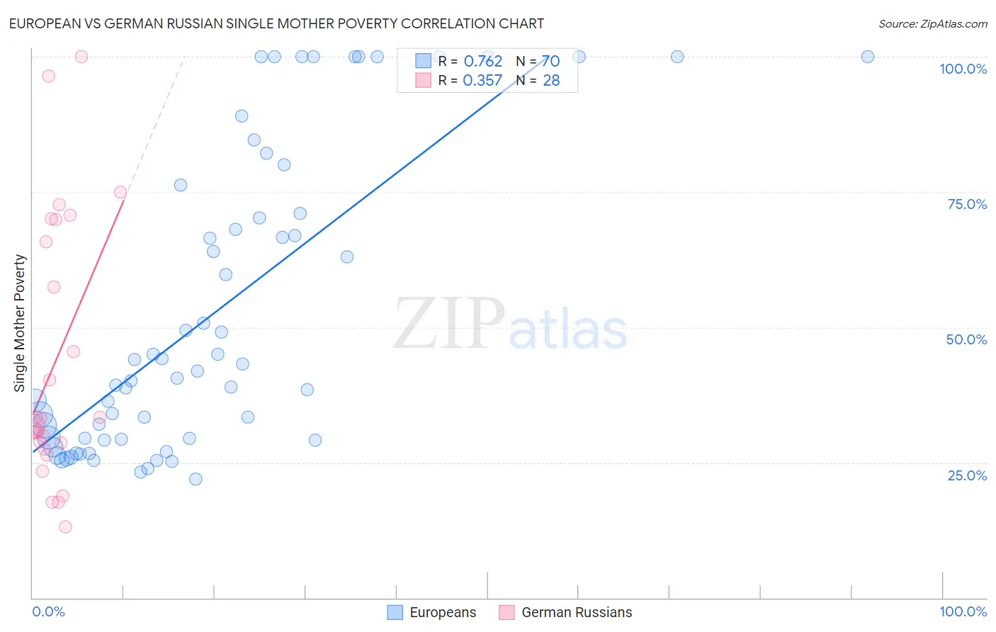 European vs German Russian Single Mother Poverty