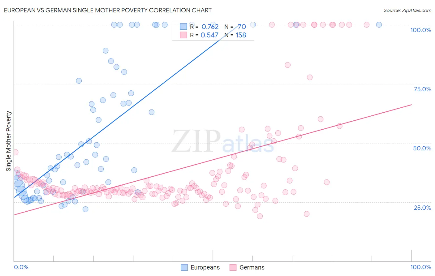 European vs German Single Mother Poverty