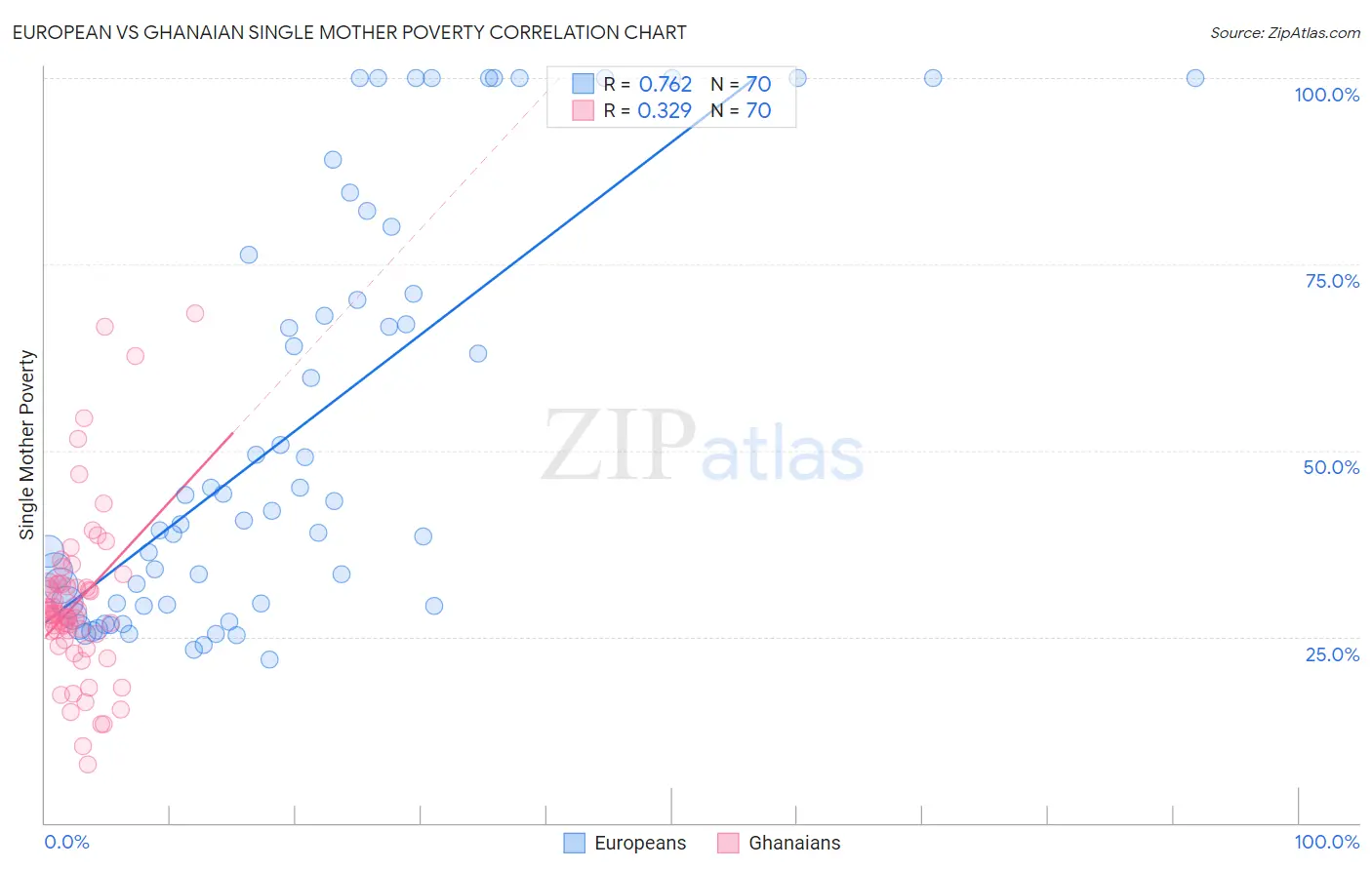 European vs Ghanaian Single Mother Poverty