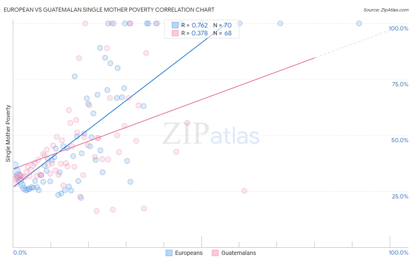 European vs Guatemalan Single Mother Poverty