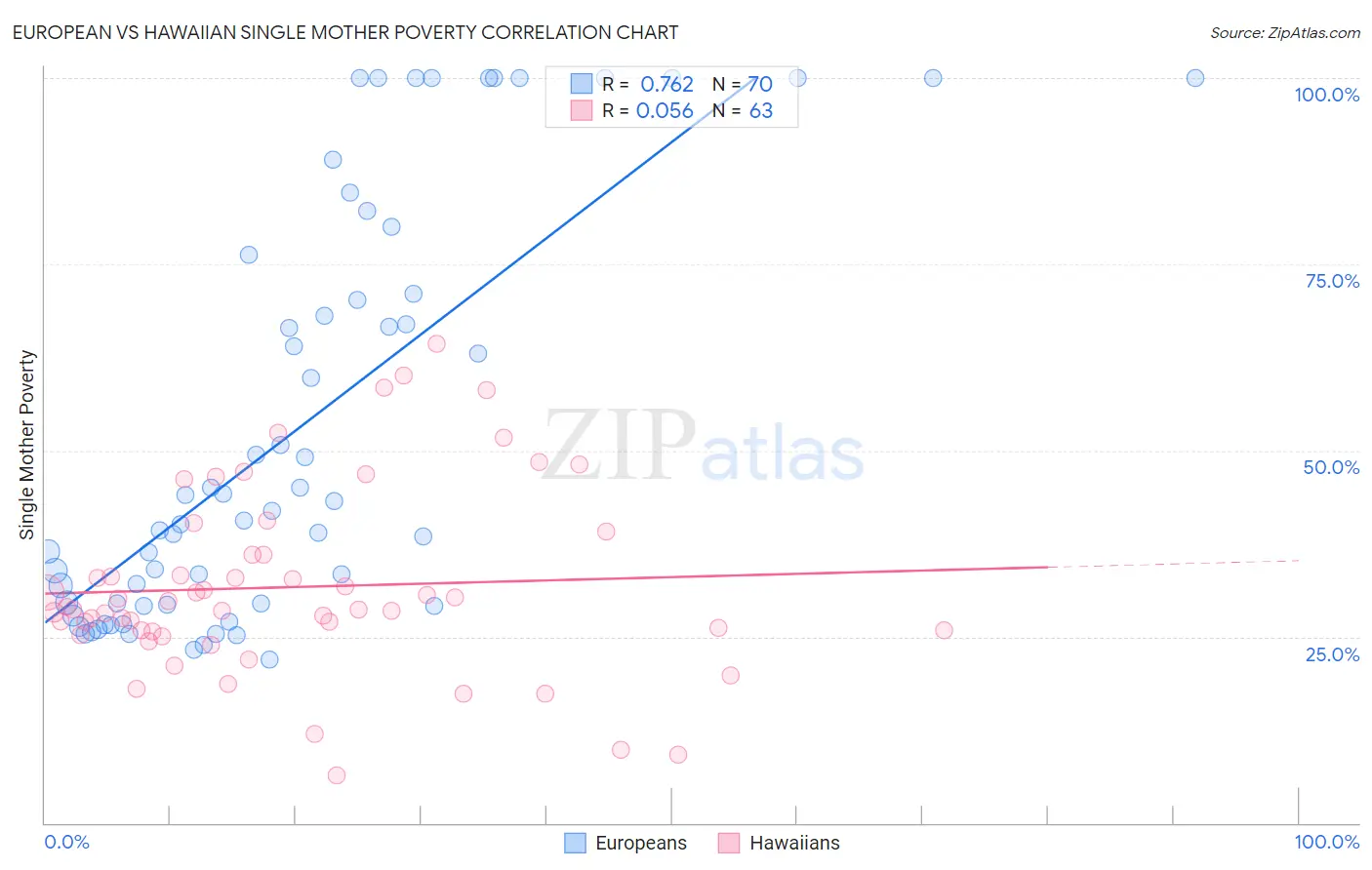 European vs Hawaiian Single Mother Poverty