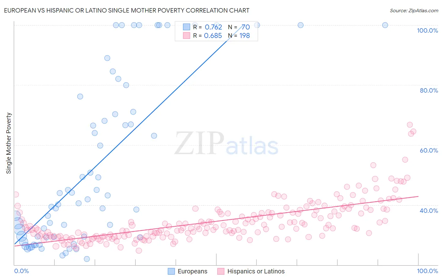 European vs Hispanic or Latino Single Mother Poverty