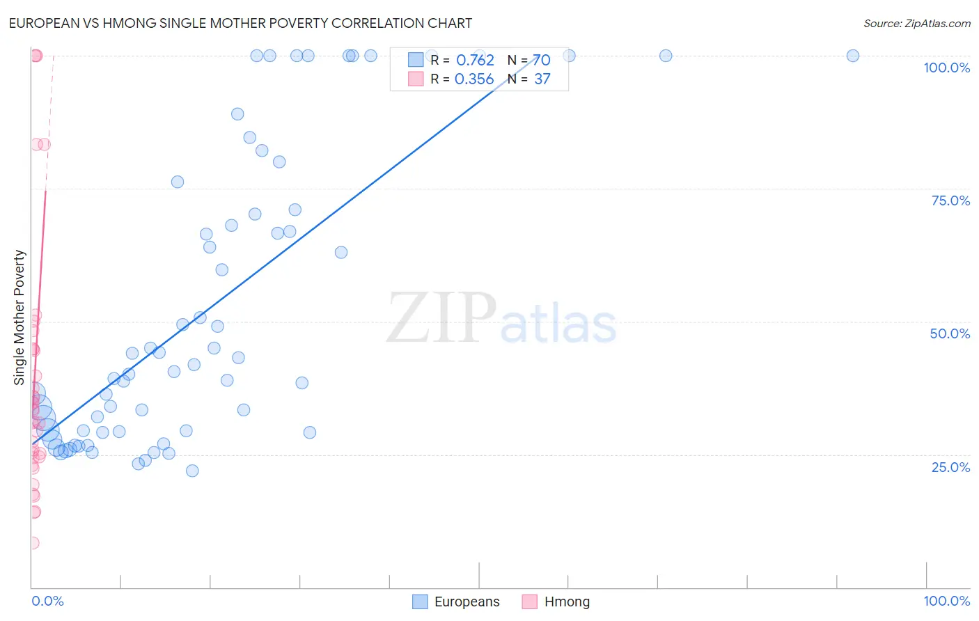 European vs Hmong Single Mother Poverty