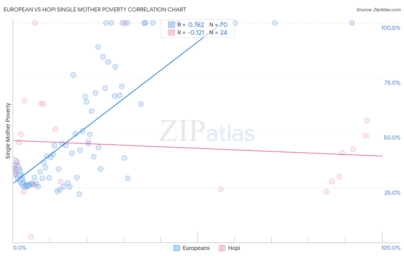 European vs Hopi Single Mother Poverty