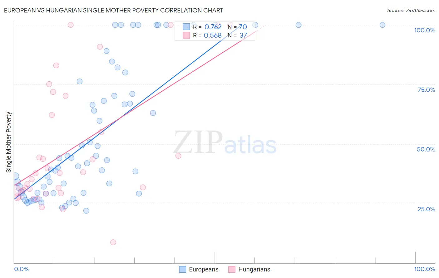 European vs Hungarian Single Mother Poverty