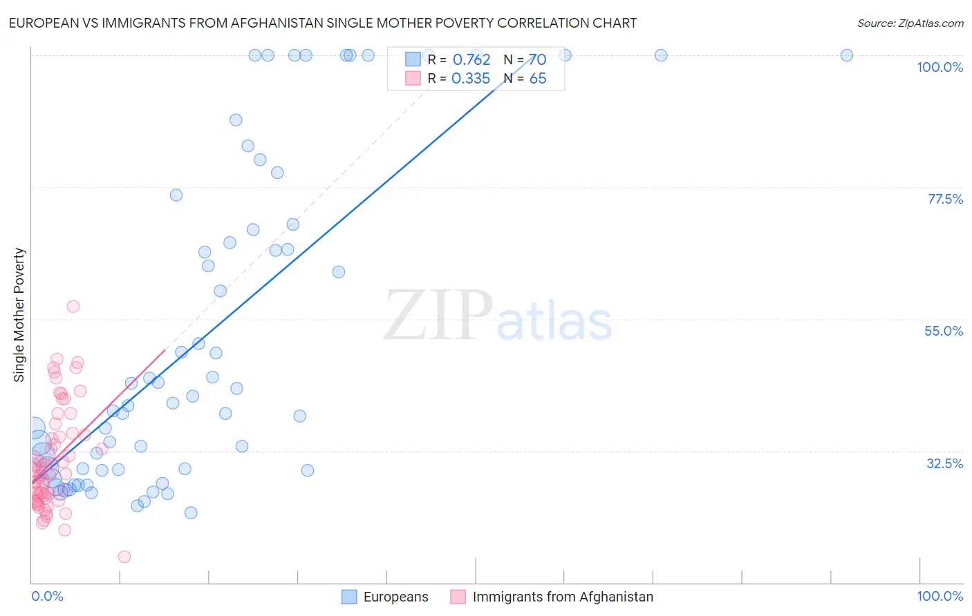 European vs Immigrants from Afghanistan Single Mother Poverty