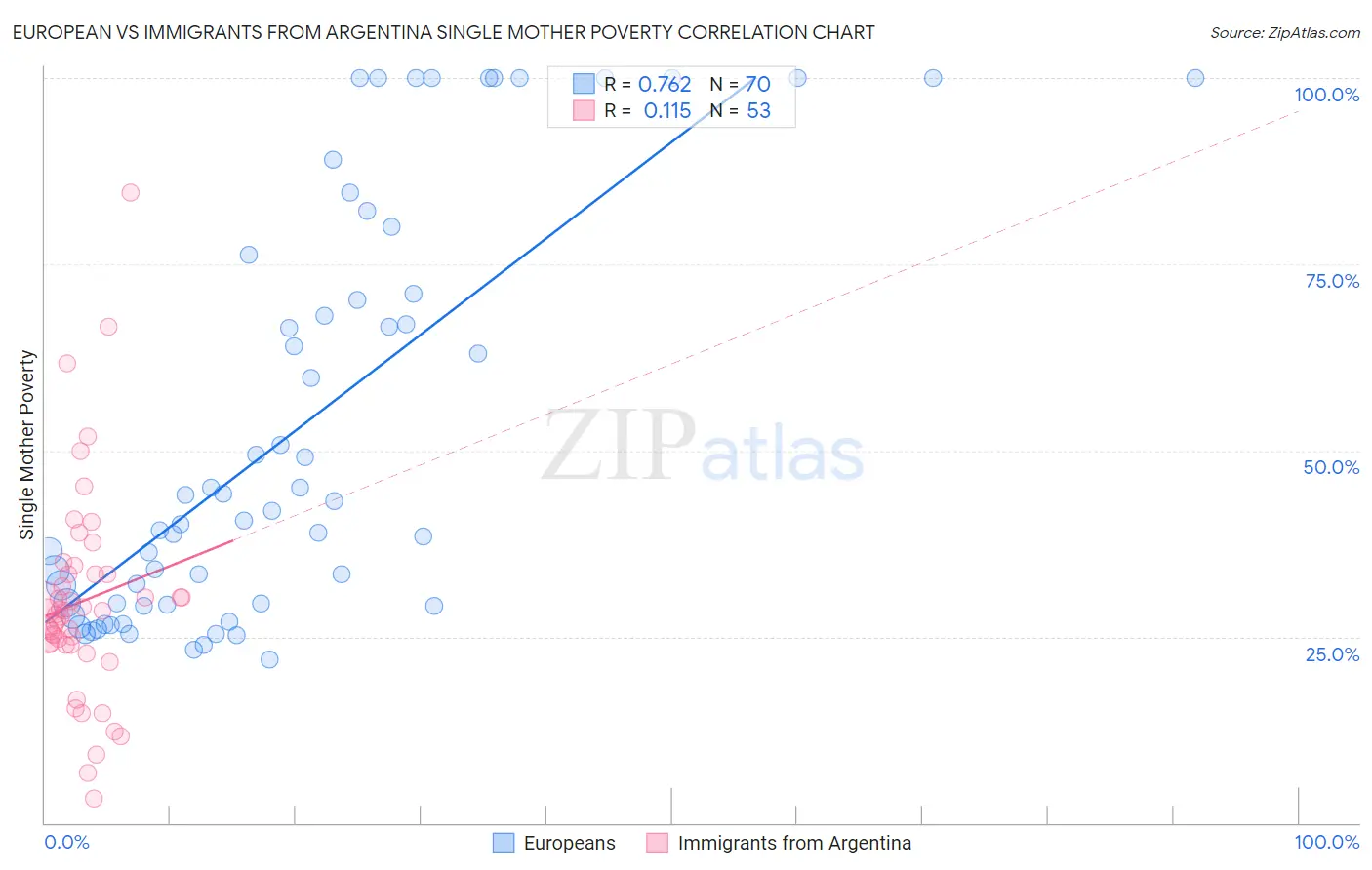 European vs Immigrants from Argentina Single Mother Poverty