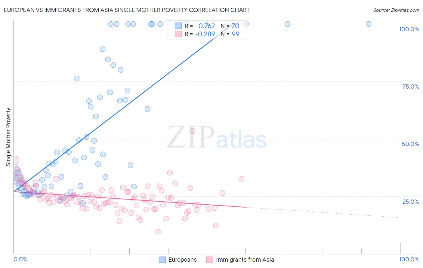 European vs Immigrants from Asia Single Mother Poverty