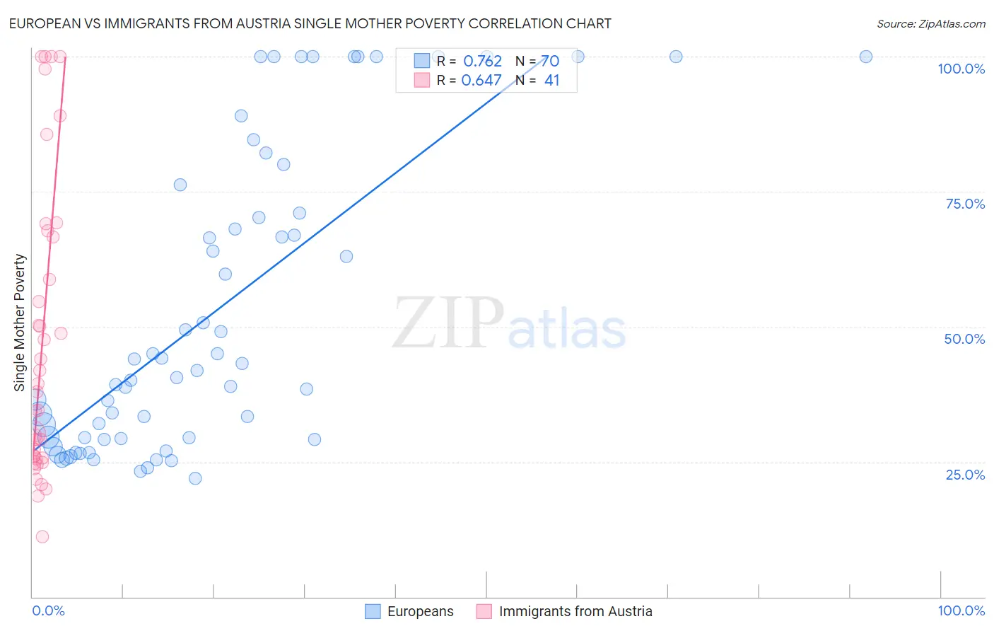European vs Immigrants from Austria Single Mother Poverty