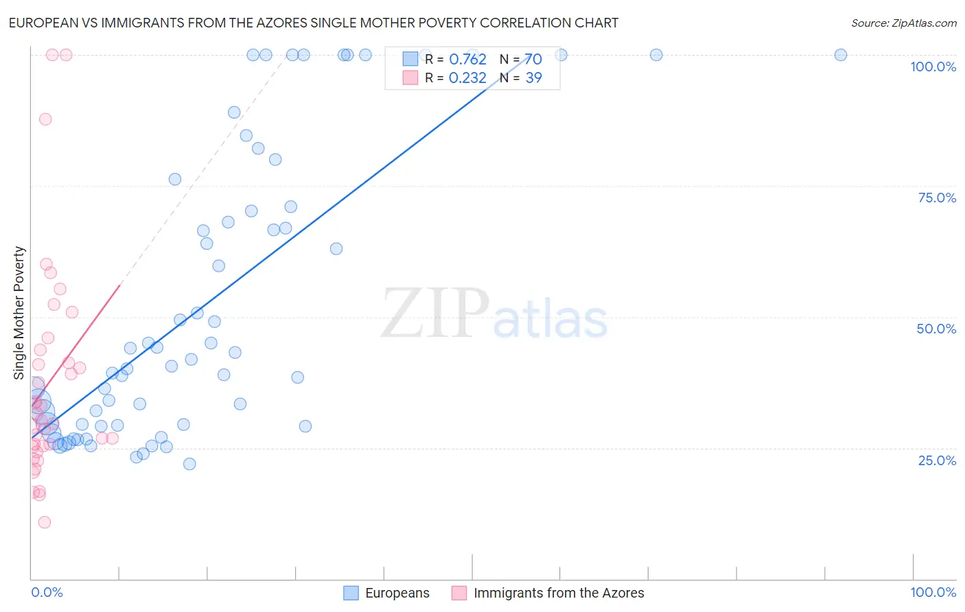 European vs Immigrants from the Azores Single Mother Poverty