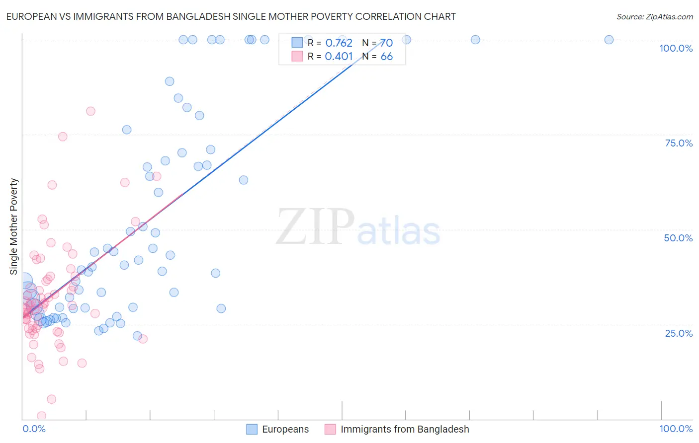 European vs Immigrants from Bangladesh Single Mother Poverty